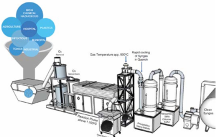 High-Temperature Hydrolysis Plant